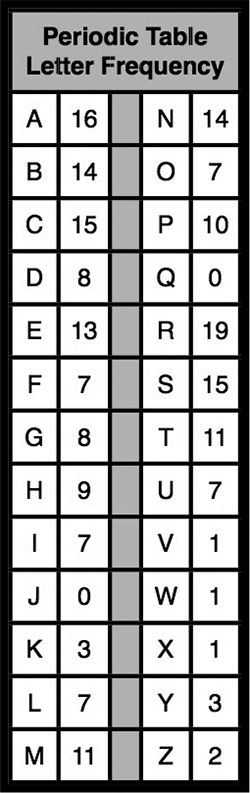 Periodic Table Letter Frequency