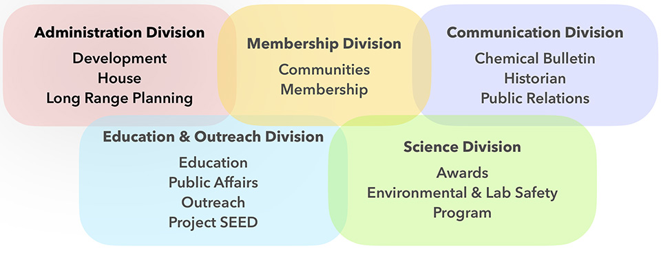 Chicago Section Organization Chart 2021