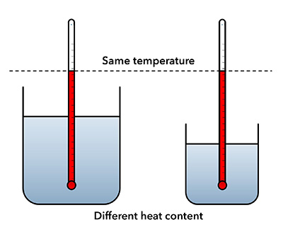 Heat and temperature illustration