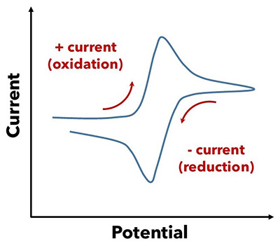 Cyclic voltametry