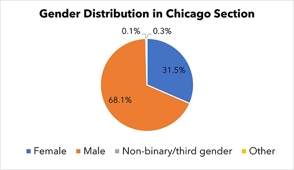 Gender distribution in the Chicago Section