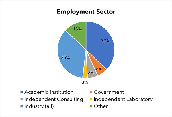 Employment sectors - Chicago Section