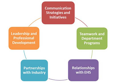 Safety First Communication Network