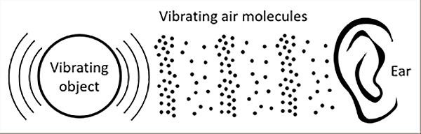Diagram showing how vibrating objects develop vibrational waves in air that reach an ear, producing the perception of sound