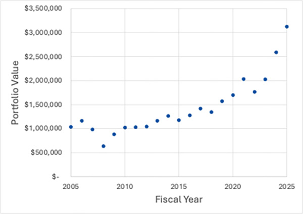 Chart of Chicago ACS portfolio value increasing from approximately $1M in 2005 to approximately $3M in 2025