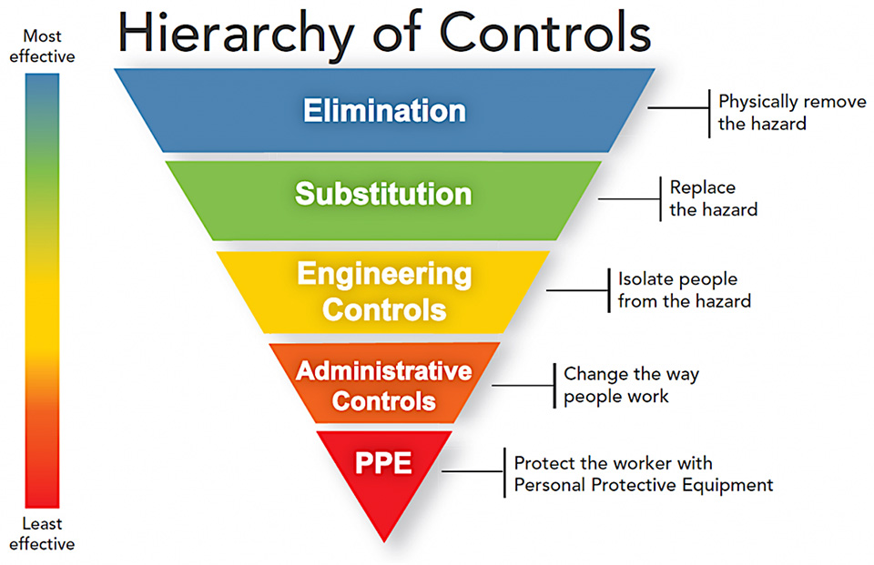 An inverted pyramid diagram showing the hierarchy of controls pyramid ranked from most effective (Elimination) to least effective (PPE).