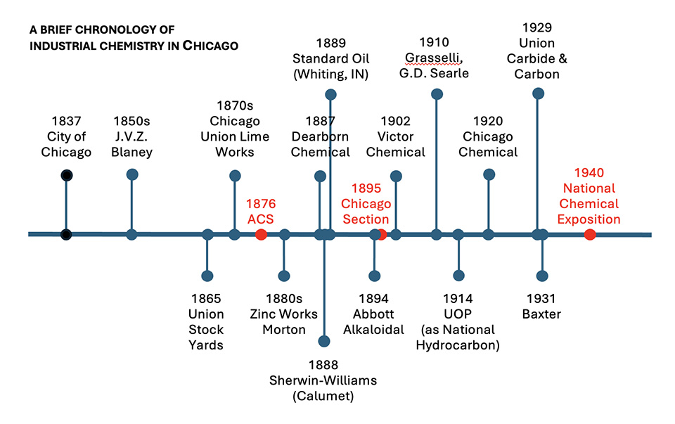A timeline illustrating major milestones for industrial chemistry in Chicago, plus key events pertinent to ACS