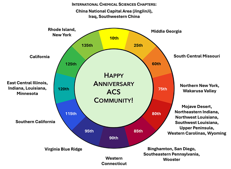 Chart sumarizing anniversaries of ACS Local Sections